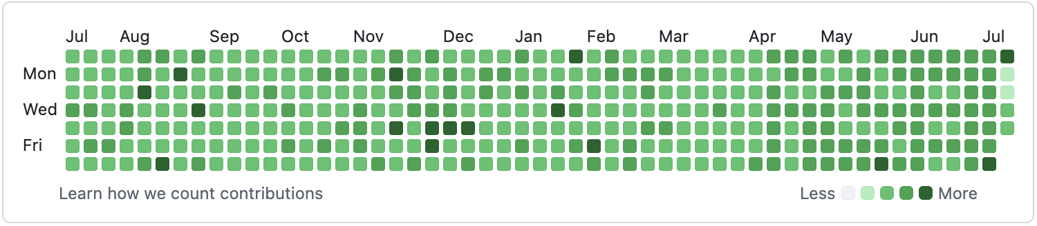 A GitHub contribution graph, nearly every day green